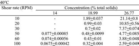 pineapple viscosity